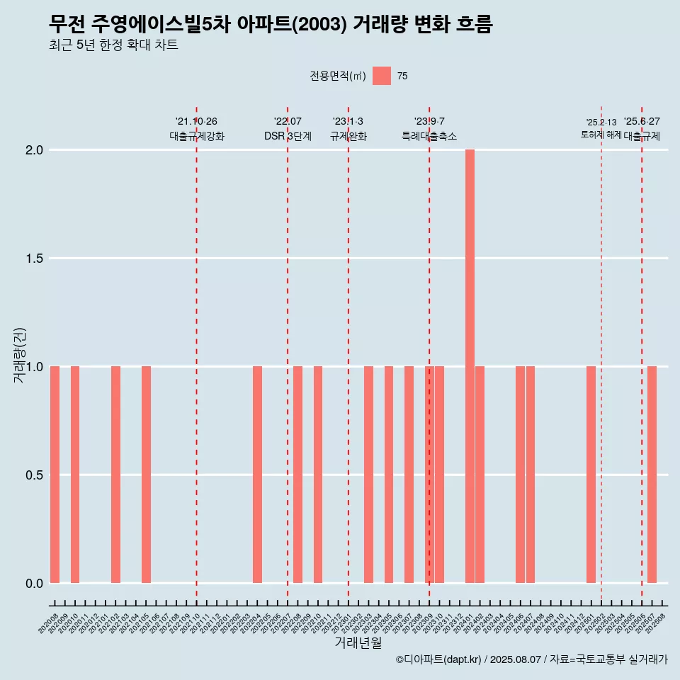 무전 주영에이스빌5차 아파트(2003) 거래량 변화 흐름
