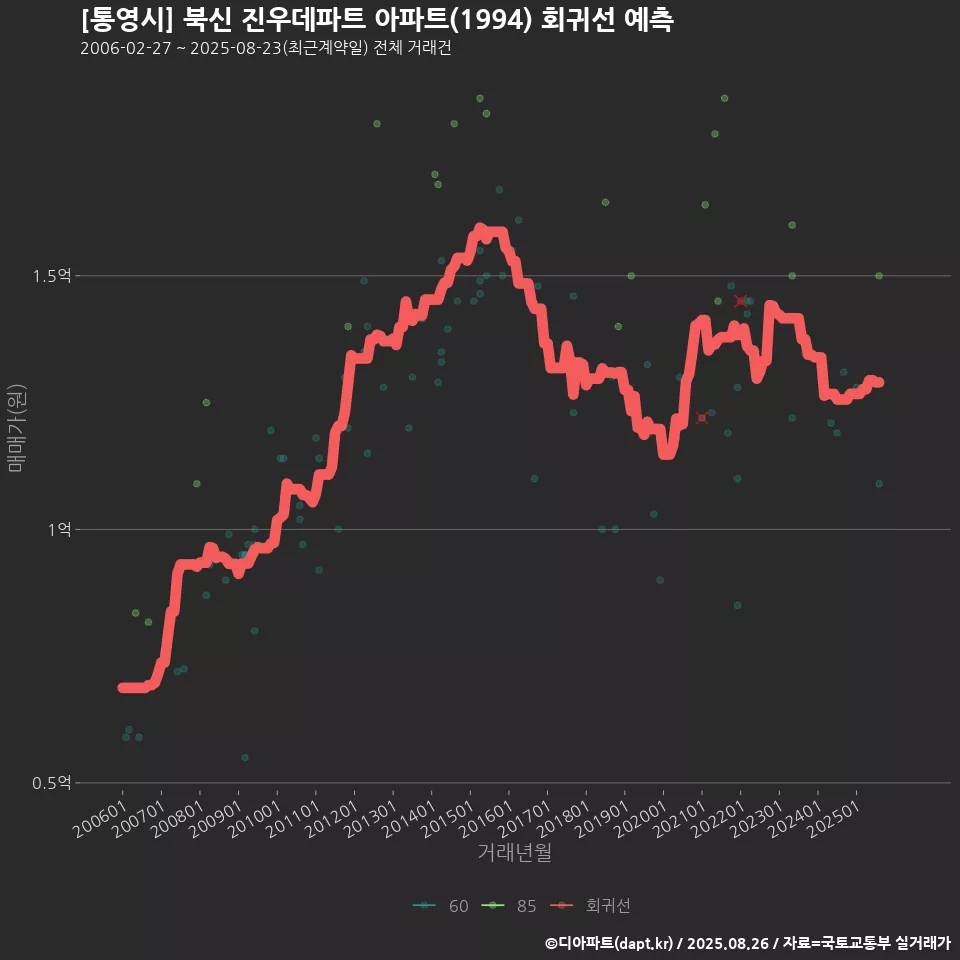[통영시] 북신 진우데파트 아파트(1994) 회귀선 예측