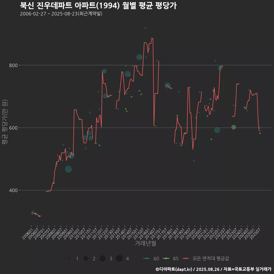 북신 진우데파트 아파트(1994) 월별 평균 평당가