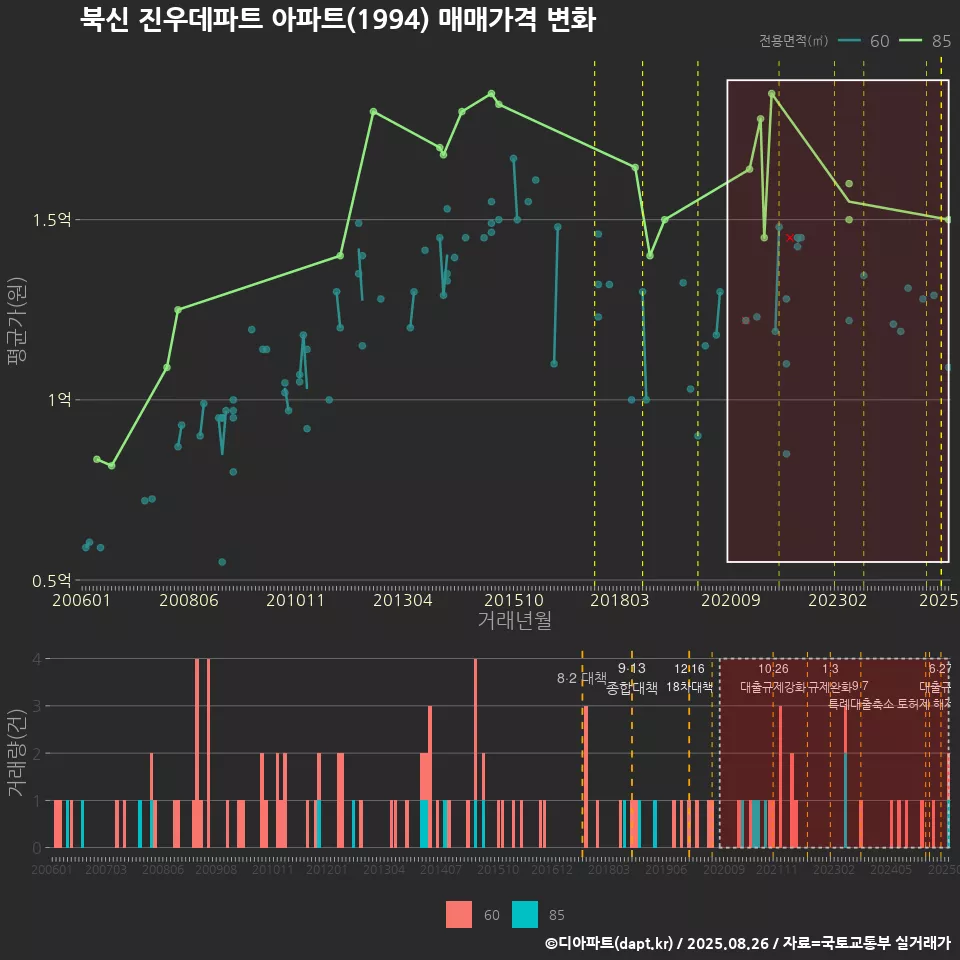 북신 진우데파트 아파트(1994) 매매가격 변화