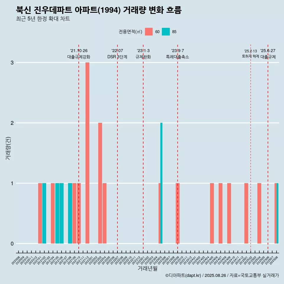 북신 진우데파트 아파트(1994) 거래량 변화 흐름