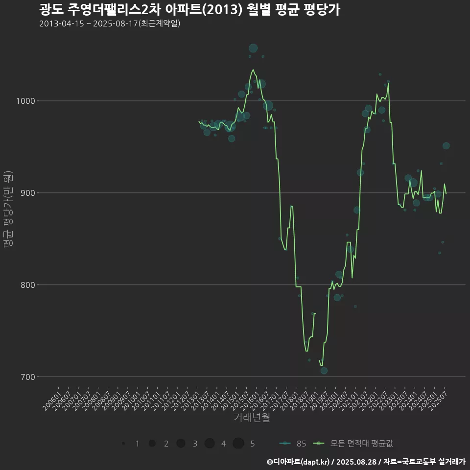 광도 주영더팰리스2차 아파트(2013) 월별 평균 평당가
