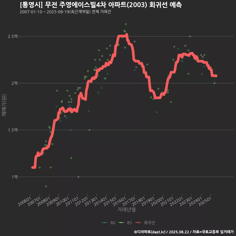 [통영시] 무전 주영에이스빌4차 아파트(2003) 회귀선 예측