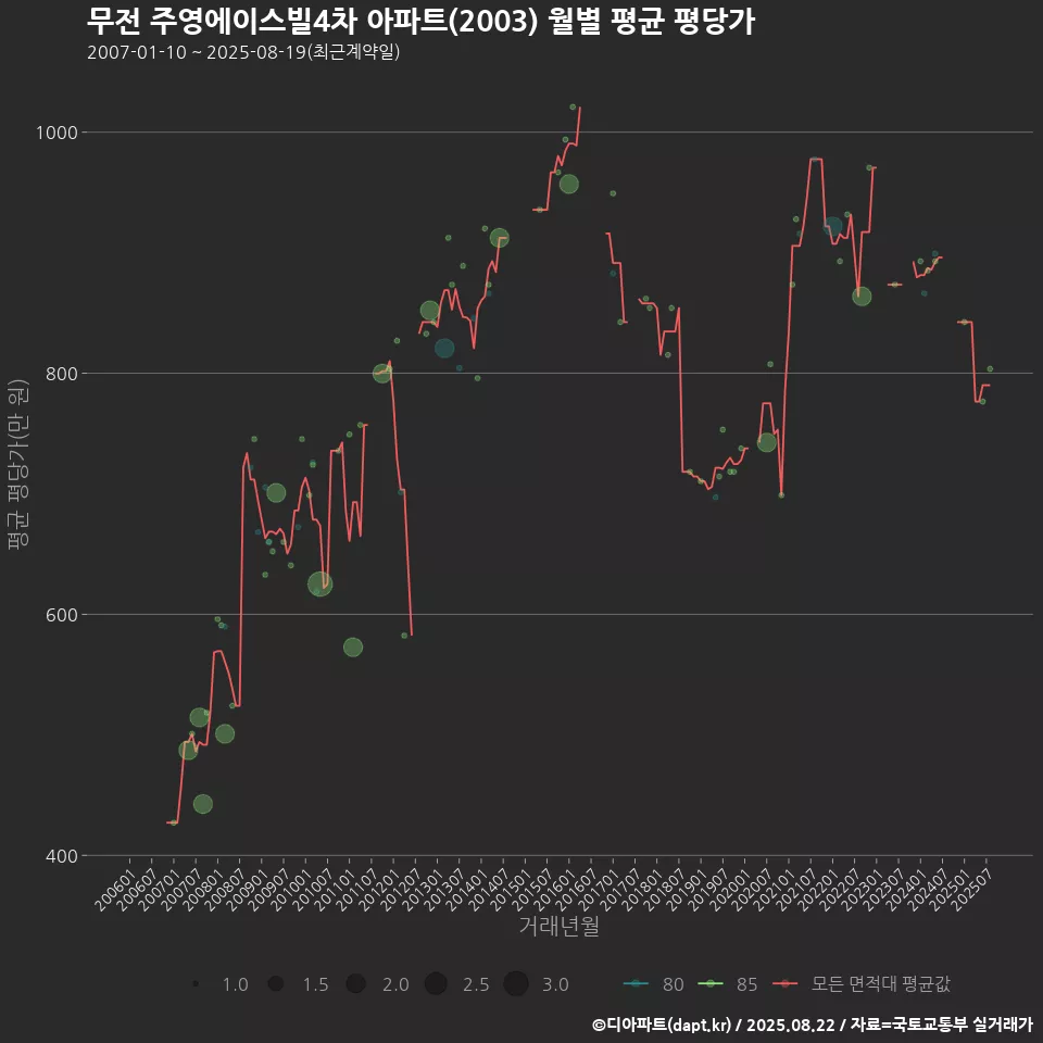 무전 주영에이스빌4차 아파트(2003) 월별 평균 평당가