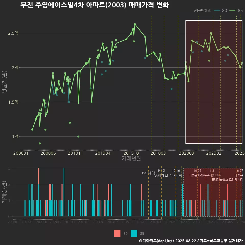 무전 주영에이스빌4차 아파트(2003) 매매가격 변화