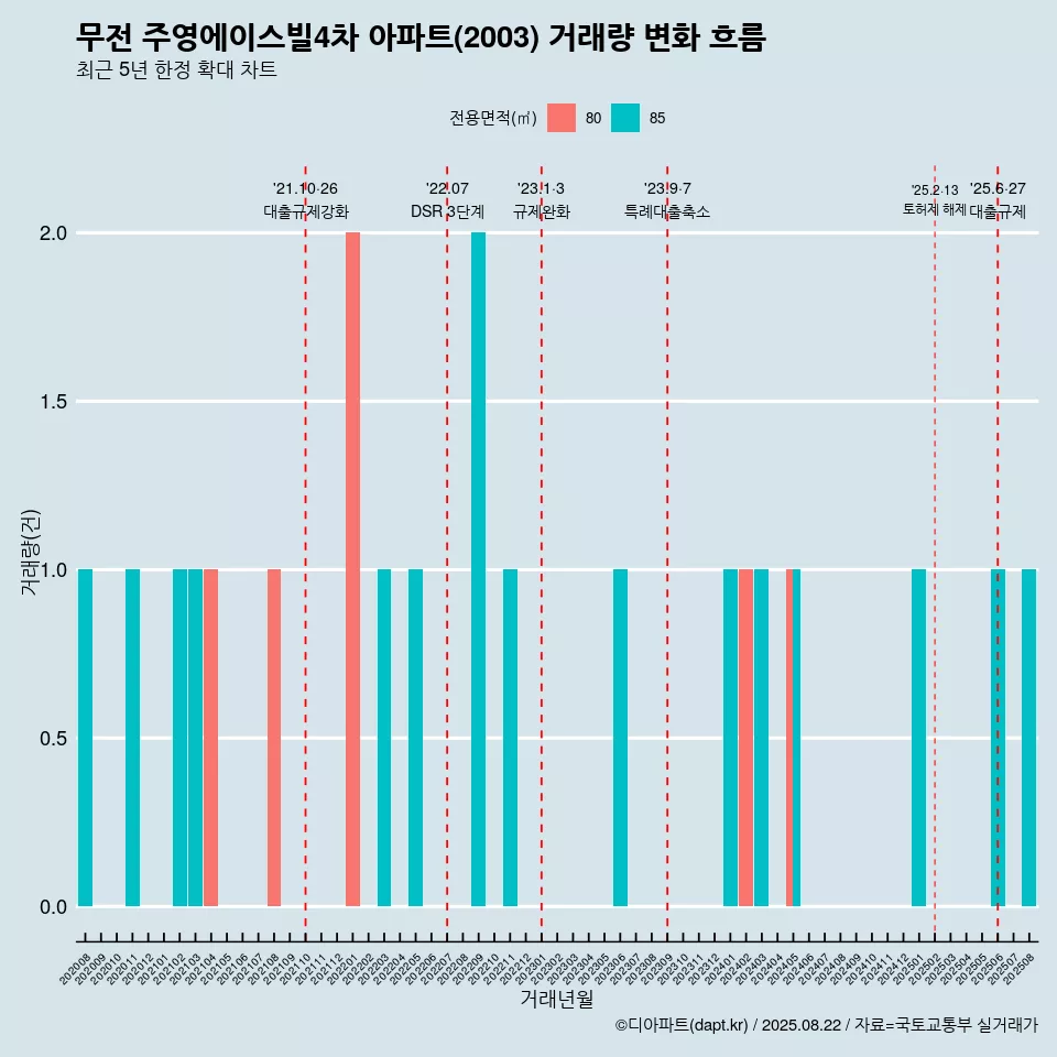 무전 주영에이스빌4차 아파트(2003) 거래량 변화 흐름
