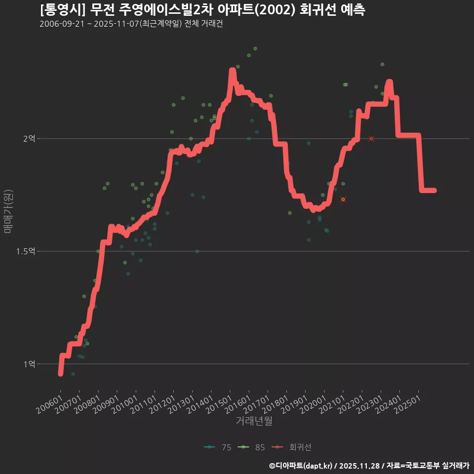 [통영시] 무전 주영에이스빌2차 아파트(2002) 회귀선 예측