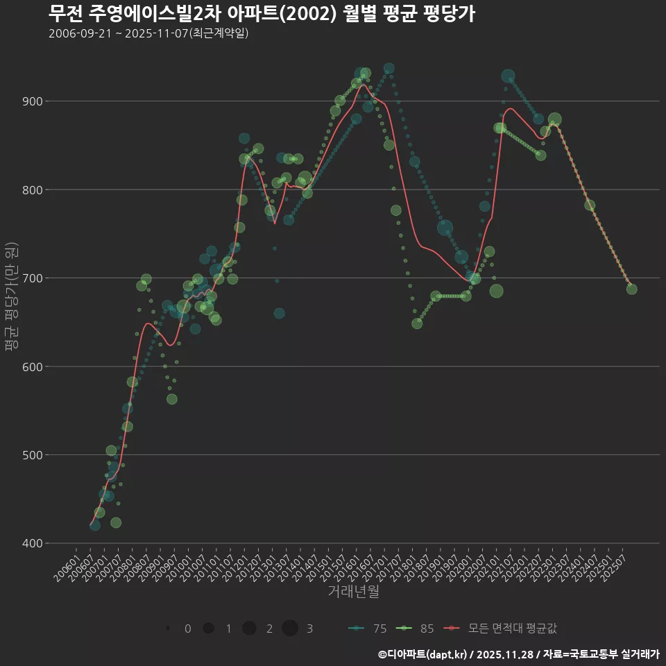 무전 주영에이스빌2차 아파트(2002) 월별 평균 평당가
