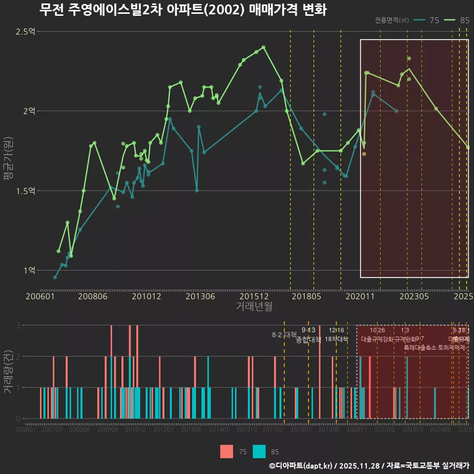 무전 주영에이스빌2차 아파트(2002) 매매가격 변화