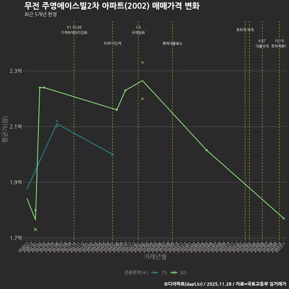 무전 주영에이스빌2차 아파트(2002) 매매가격 변화