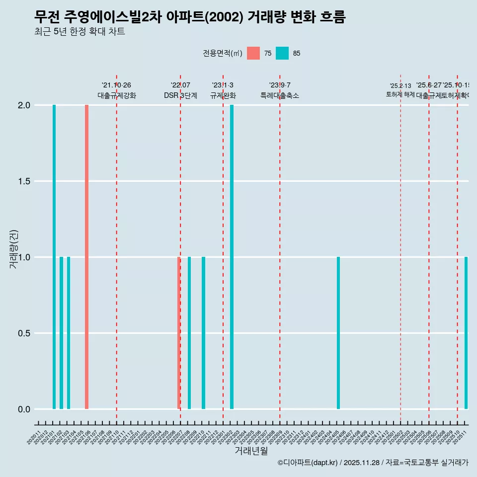 무전 주영에이스빌2차 아파트(2002) 거래량 변화 흐름