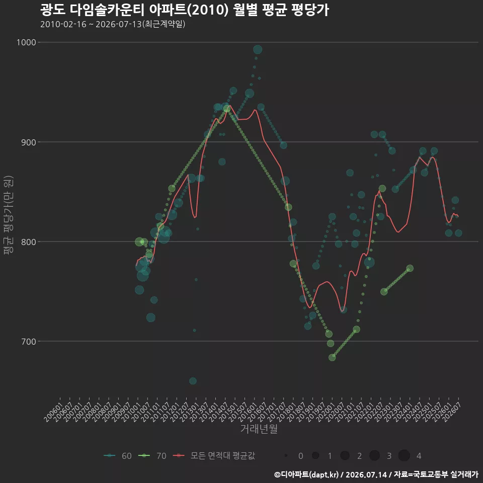 광도 다임솔카운티 아파트(2010) 월별 평균 평당가