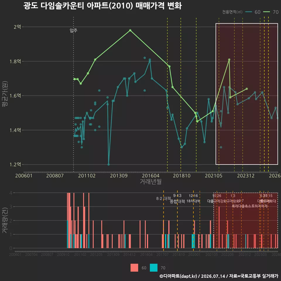 광도 다임솔카운티 아파트(2010) 매매가격 변화