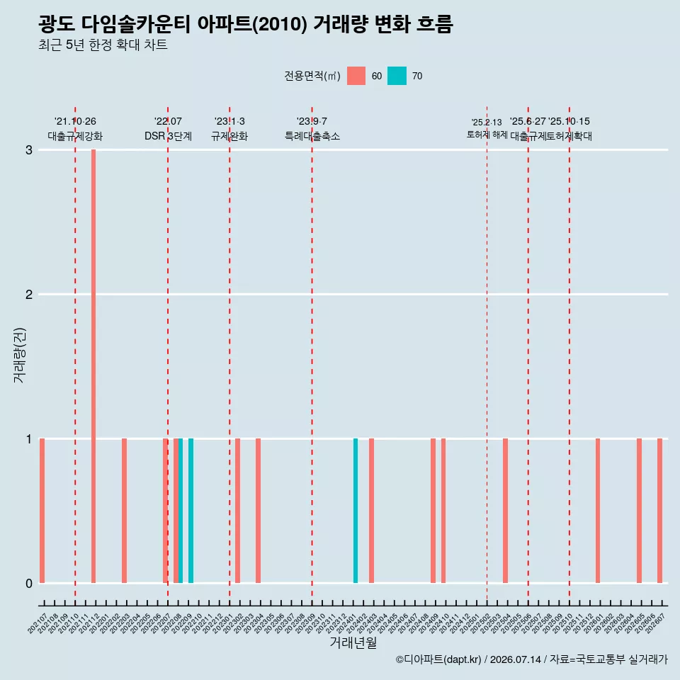 광도 다임솔카운티 아파트(2010) 거래량 변화 흐름