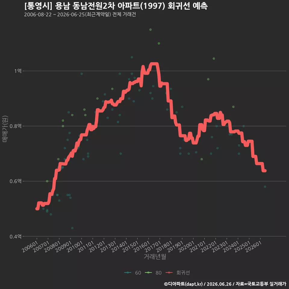 [통영시] 용남 동남전원2차 아파트(1997) 회귀선 예측