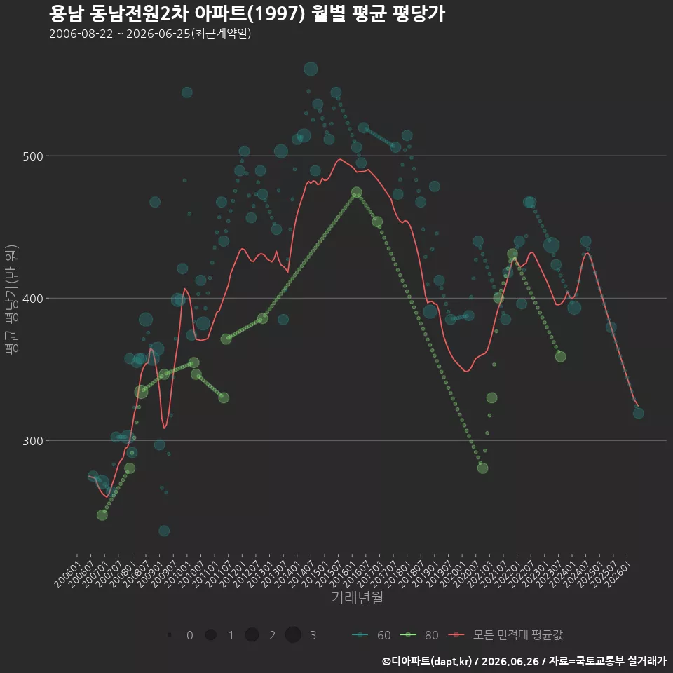 용남 동남전원2차 아파트(1997) 월별 평균 평당가