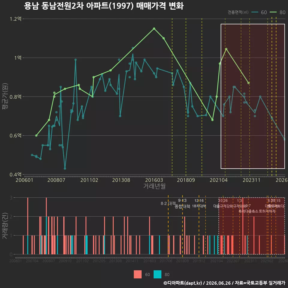 용남 동남전원2차 아파트(1997) 매매가격 변화