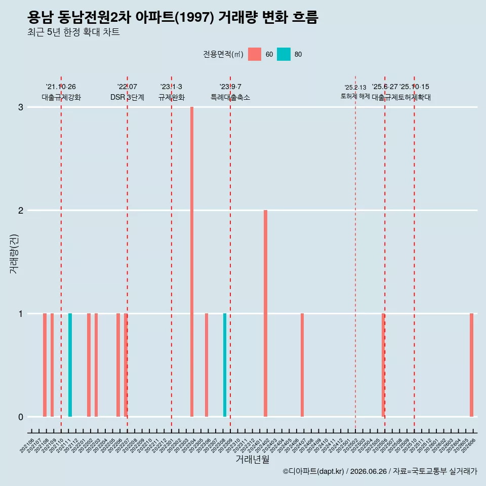 용남 동남전원2차 아파트(1997) 거래량 변화 흐름