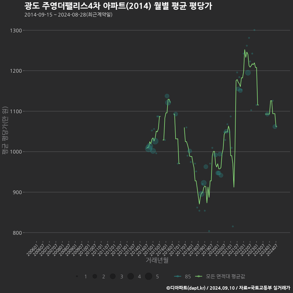 광도 주영더팰리스4차 아파트(2014) 월별 평균 평당가