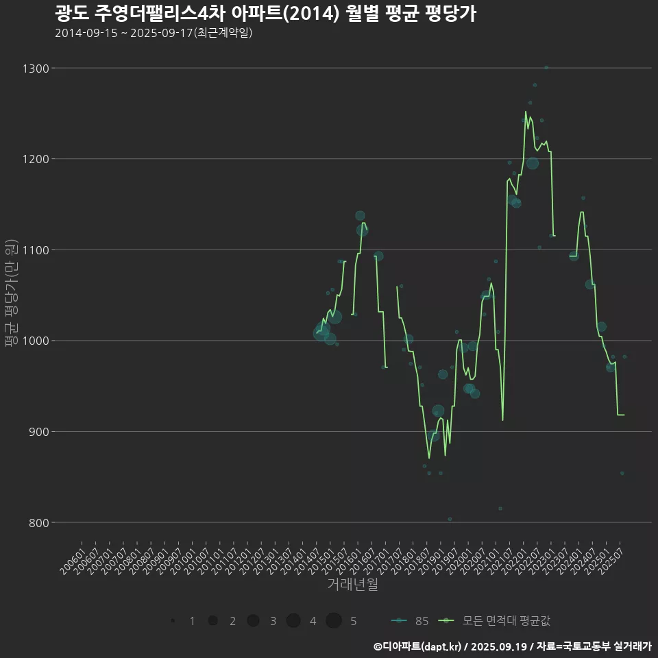 광도 주영더팰리스4차 아파트(2014) 월별 평균 평당가