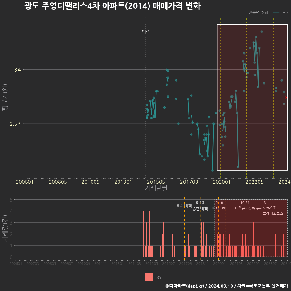 광도 주영더팰리스4차 아파트(2014) 매매가격 변화