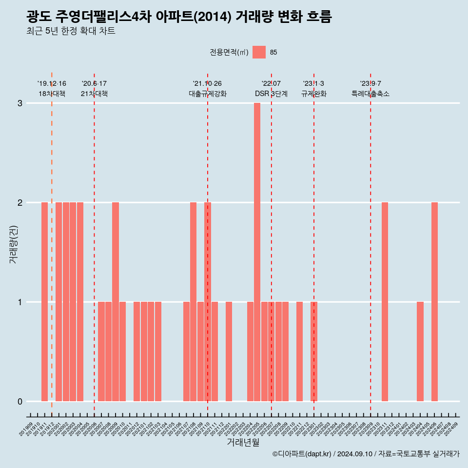 광도 주영더팰리스4차 아파트(2014) 거래량 변화 흐름