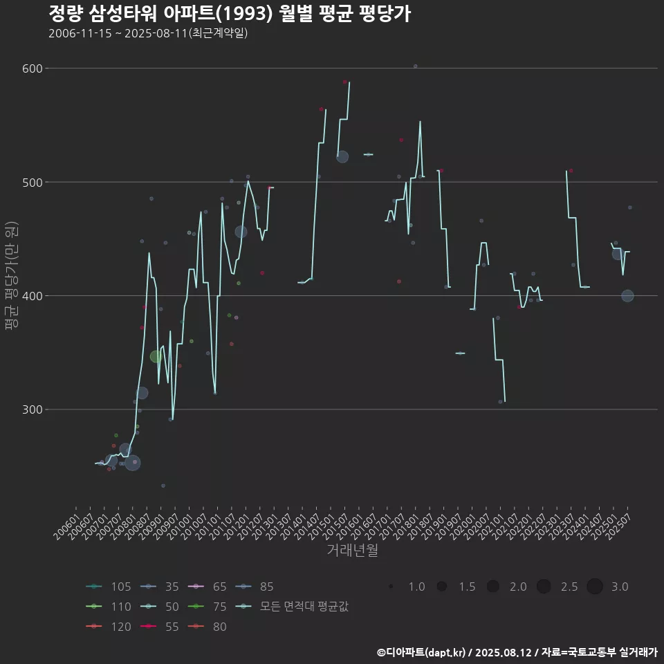 정량 삼성타워 아파트(1993) 월별 평균 평당가