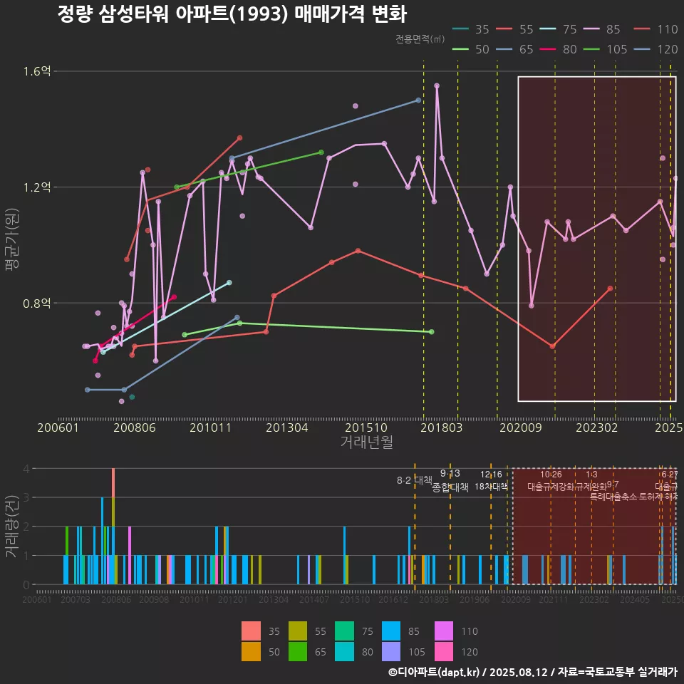 정량 삼성타워 아파트(1993) 매매가격 변화