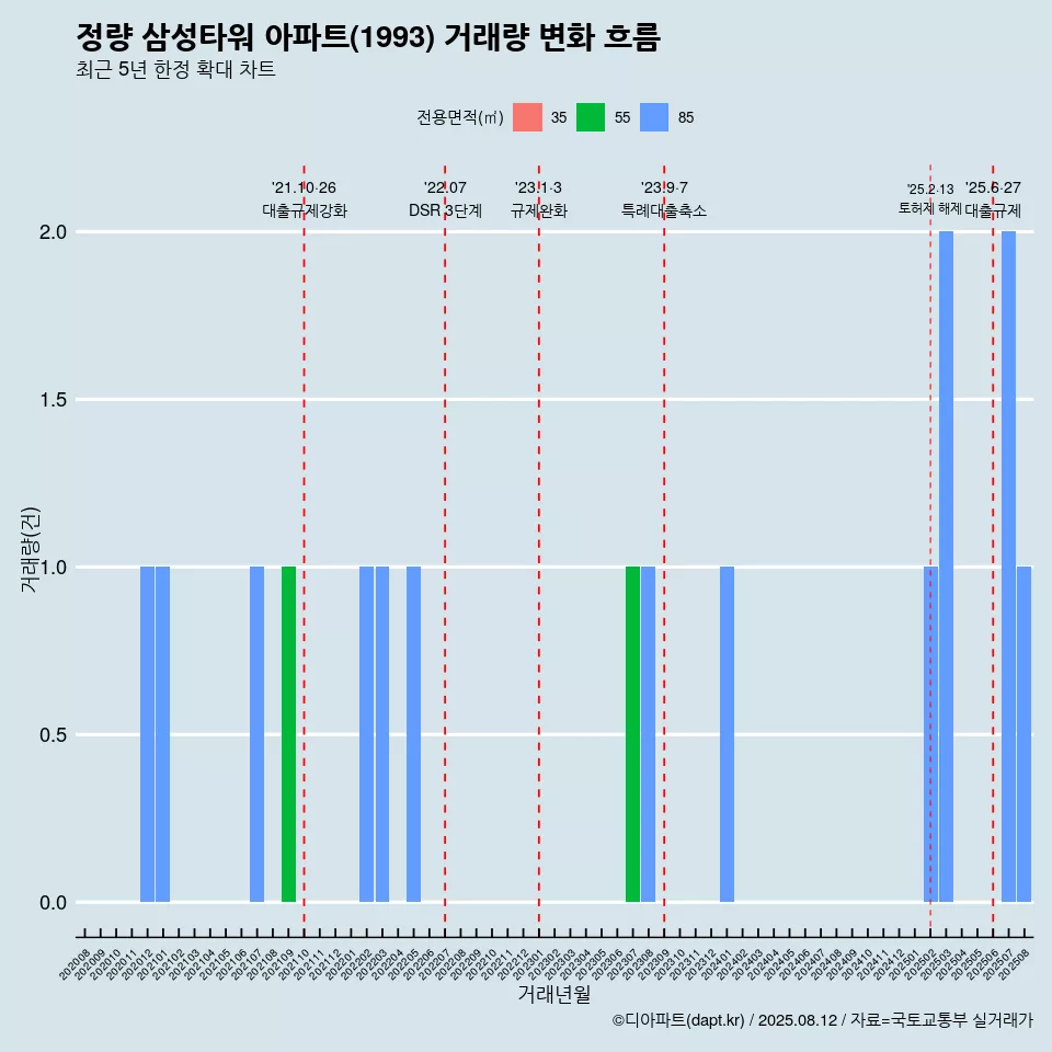 정량 삼성타워 아파트(1993) 거래량 변화 흐름
