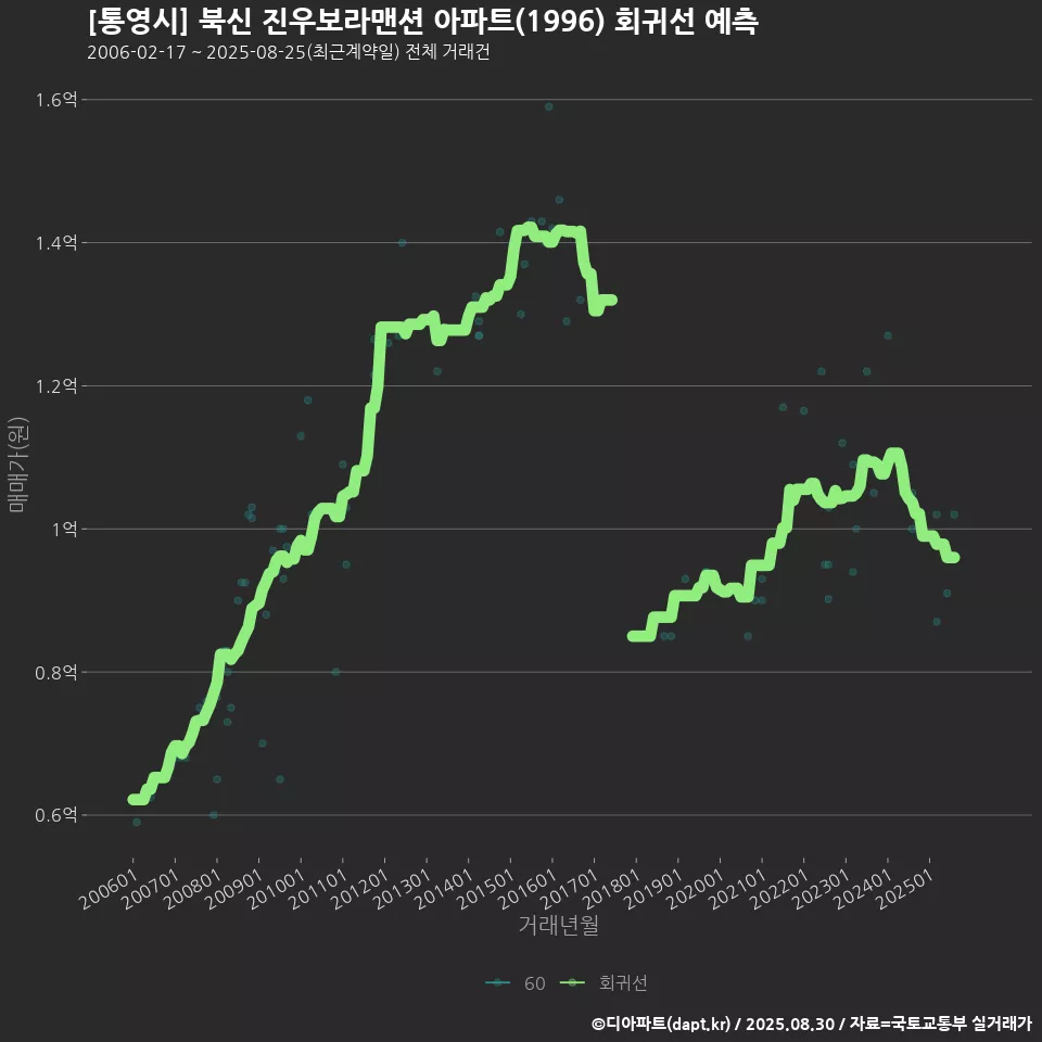 [통영시] 북신 진우보라맨션 아파트(1996) 회귀선 예측