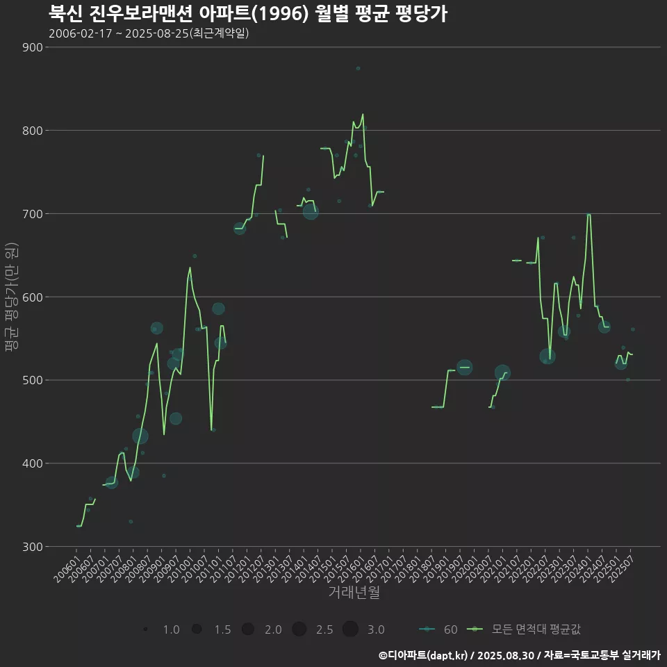 북신 진우보라맨션 아파트(1996) 월별 평균 평당가