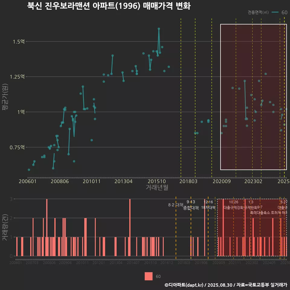 북신 진우보라맨션 아파트(1996) 매매가격 변화