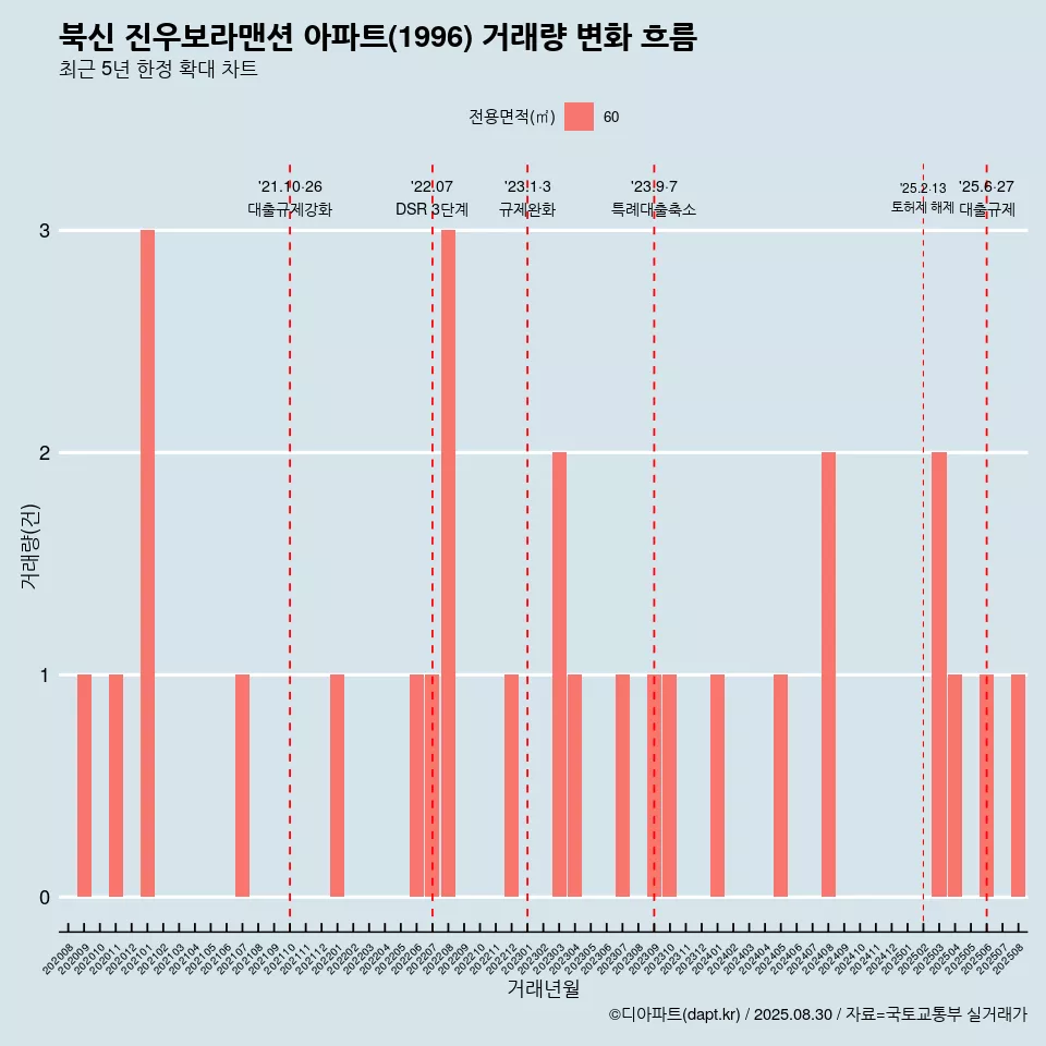 북신 진우보라맨션 아파트(1996) 거래량 변화 흐름