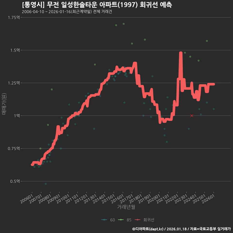 [통영시] 무전 일성한솔타운 아파트(1997) 회귀선 예측