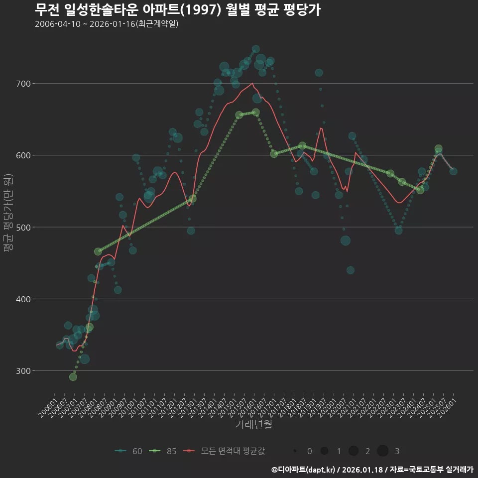 무전 일성한솔타운 아파트(1997) 월별 평균 평당가
