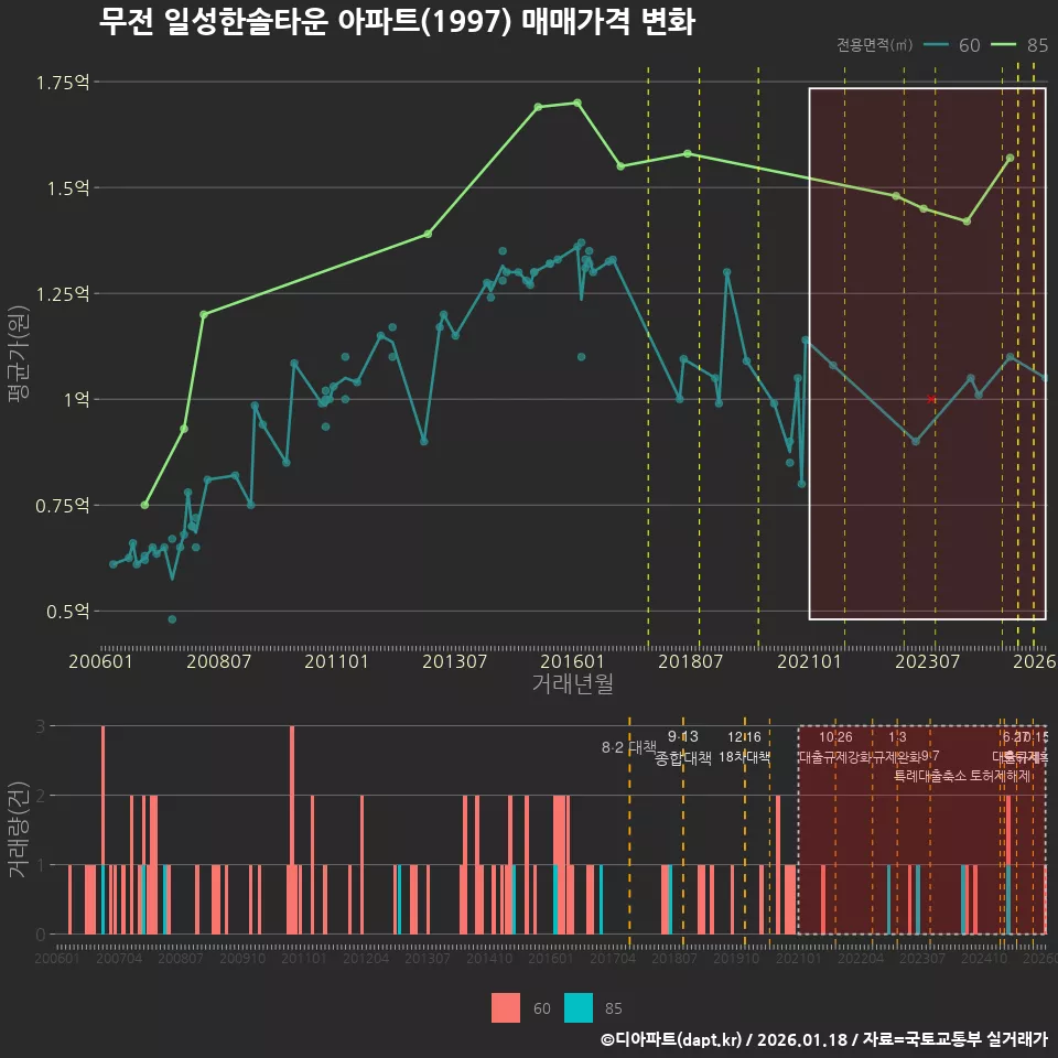 무전 일성한솔타운 아파트(1997) 매매가격 변화