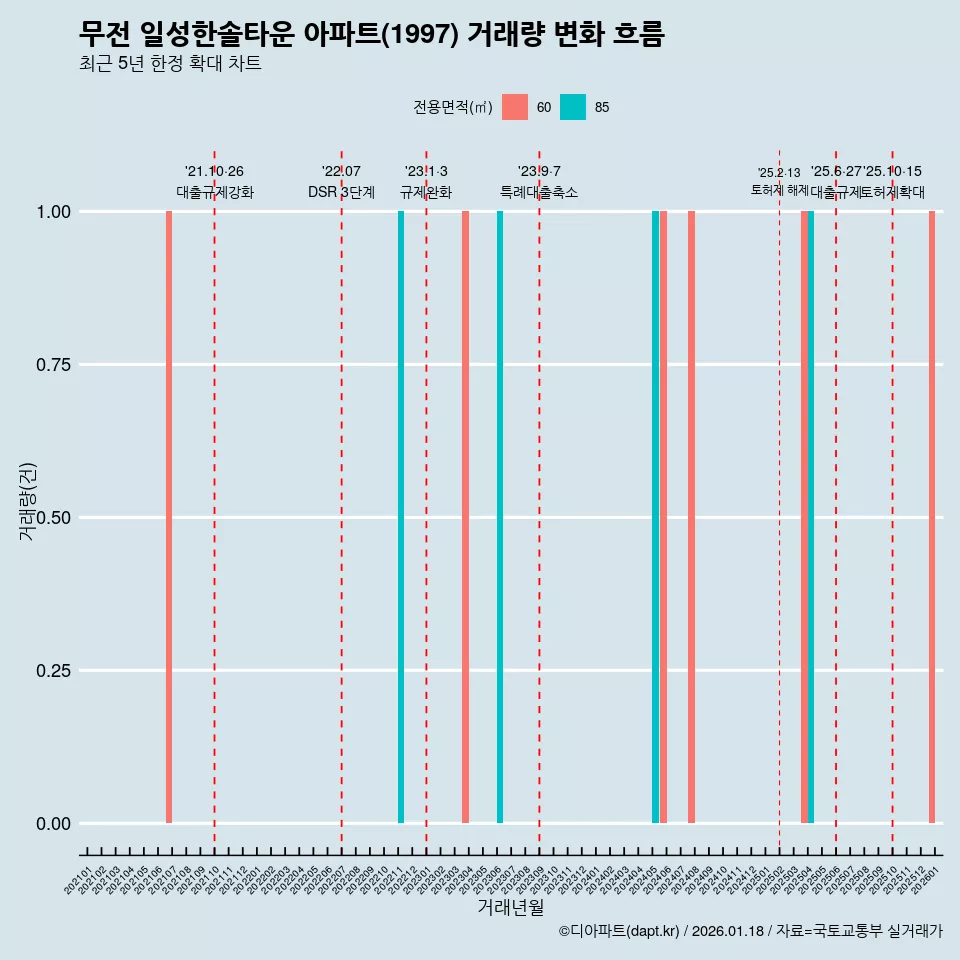 무전 일성한솔타운 아파트(1997) 거래량 변화 흐름