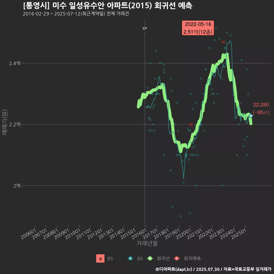 [통영시] 미수 일성유수안 아파트(2015) 회귀선 예측