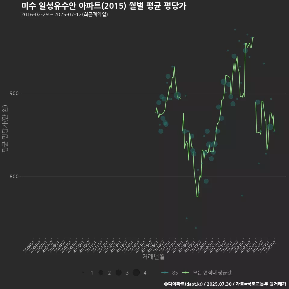 미수 일성유수안 아파트(2015) 월별 평균 평당가