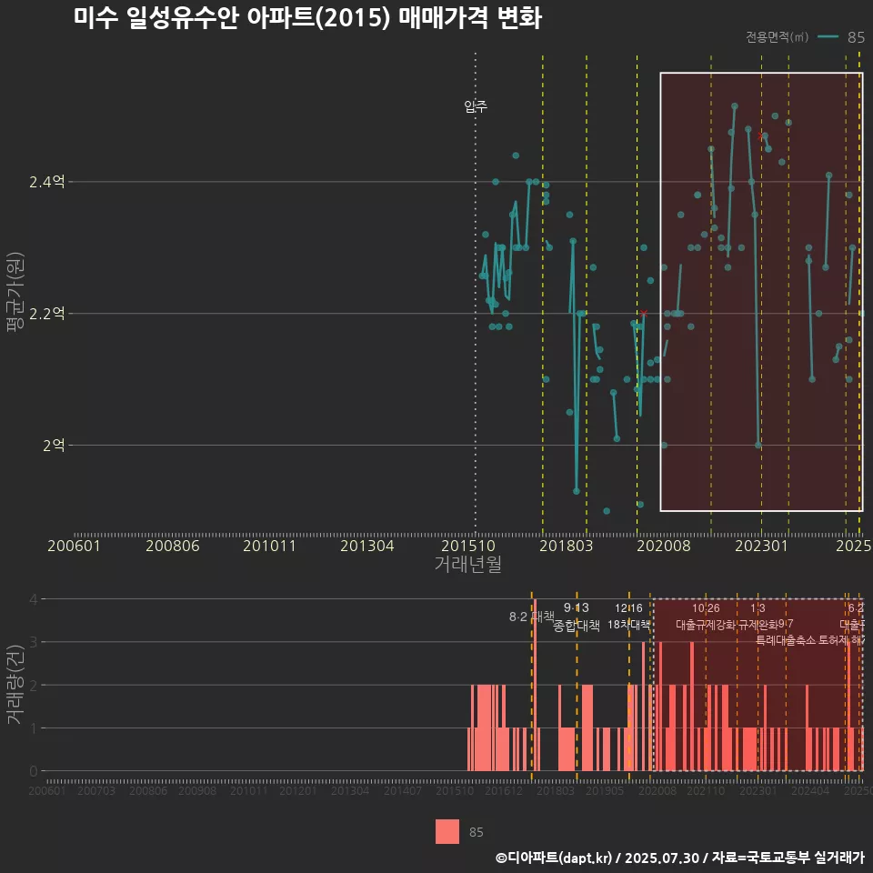 미수 일성유수안 아파트(2015) 매매가격 변화