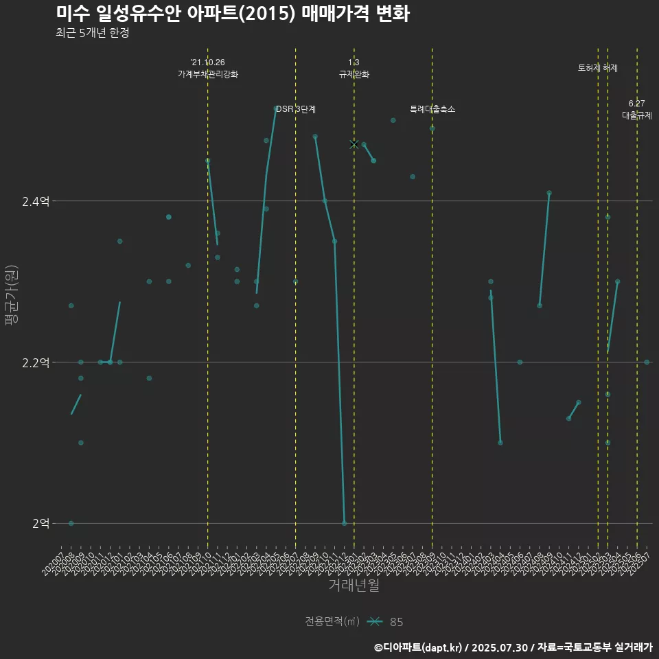 미수 일성유수안 아파트(2015) 매매가격 변화