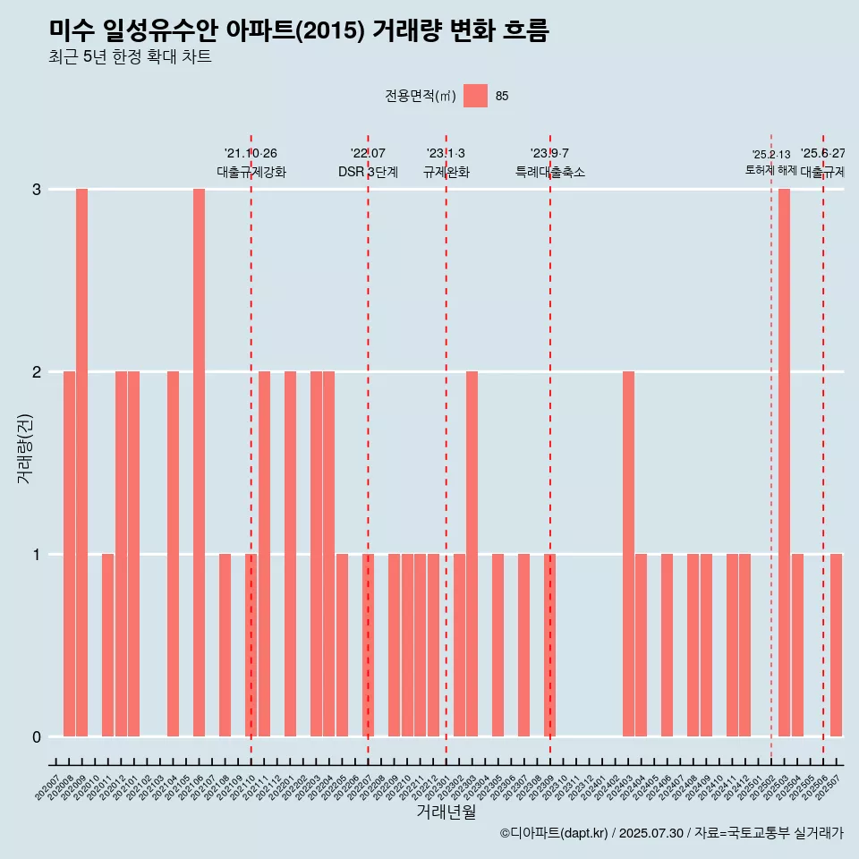미수 일성유수안 아파트(2015) 거래량 변화 흐름