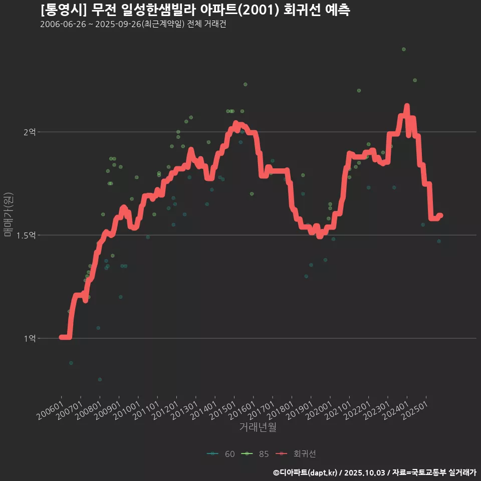 [통영시] 무전 일성한샘빌라 아파트(2001) 회귀선 예측