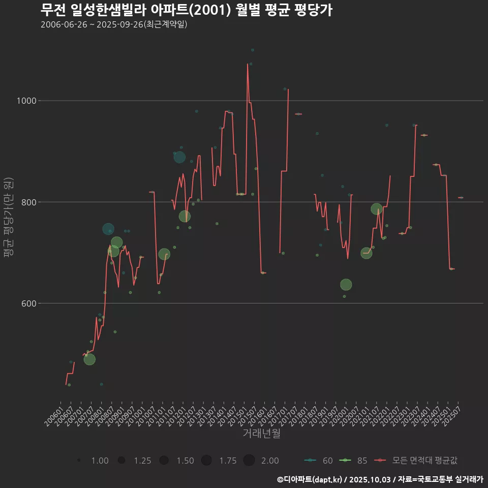 무전 일성한샘빌라 아파트(2001) 월별 평균 평당가