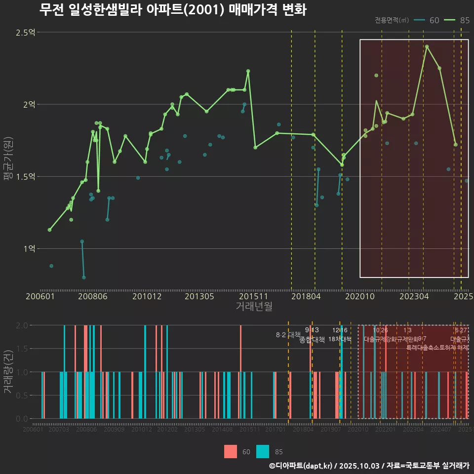 무전 일성한샘빌라 아파트(2001) 매매가격 변화