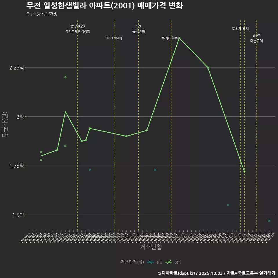 무전 일성한샘빌라 아파트(2001) 매매가격 변화