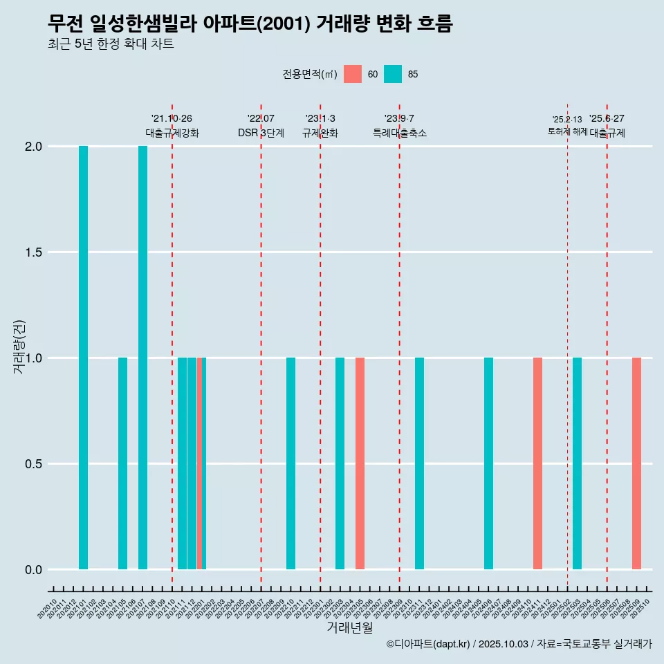 무전 일성한샘빌라 아파트(2001) 거래량 변화 흐름