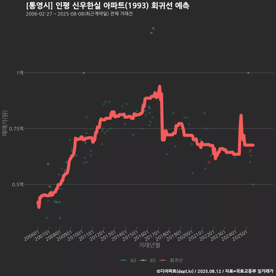 [통영시] 인평 신우한실 아파트(1993) 회귀선 예측