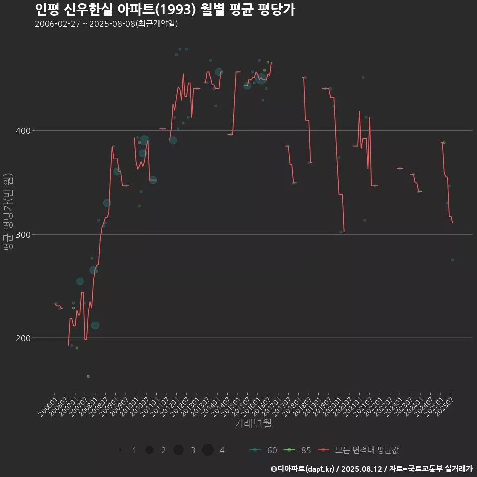 인평 신우한실 아파트(1993) 월별 평균 평당가