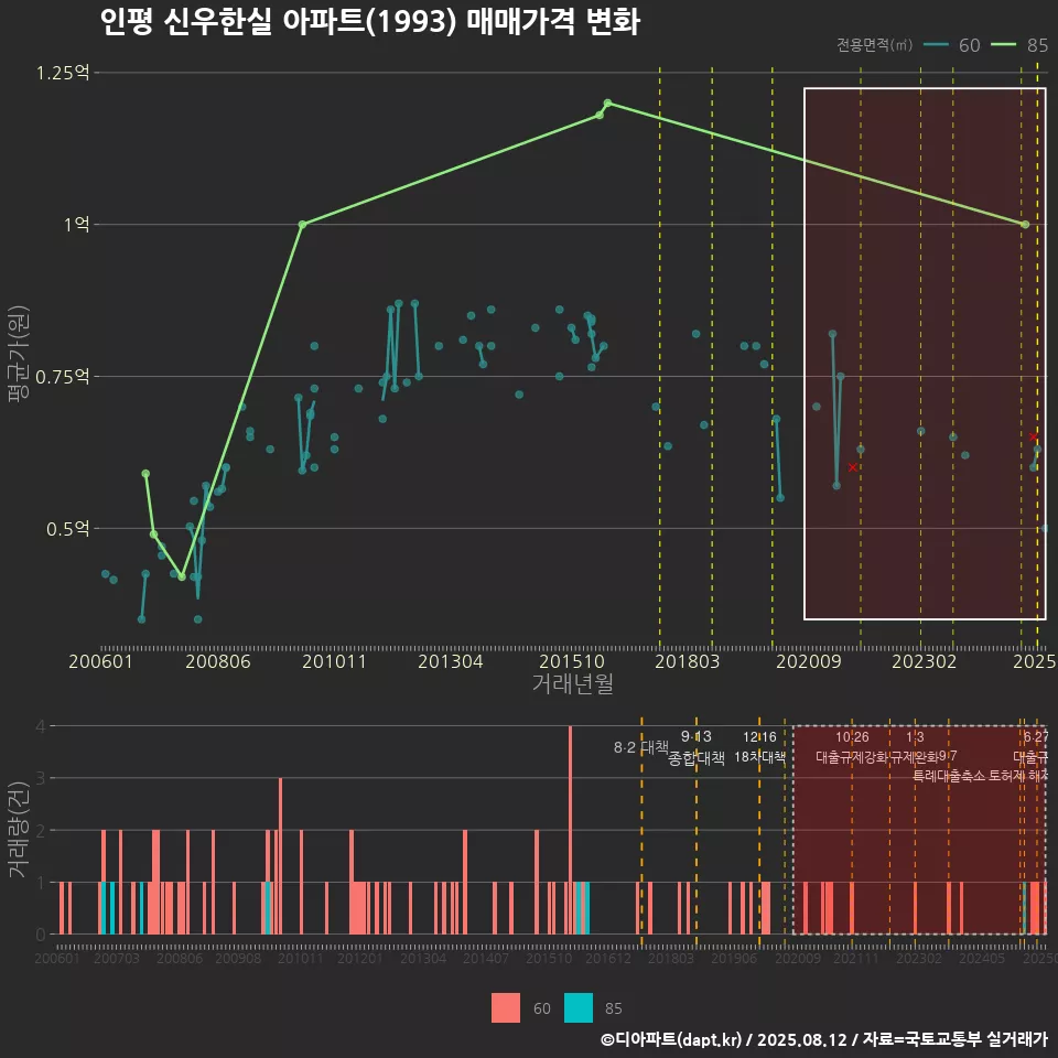 인평 신우한실 아파트(1993) 매매가격 변화